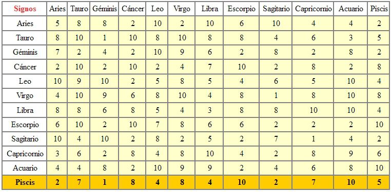PISCIS - TABLA DE COMPATIBILIDAD ASTROLÓGICA